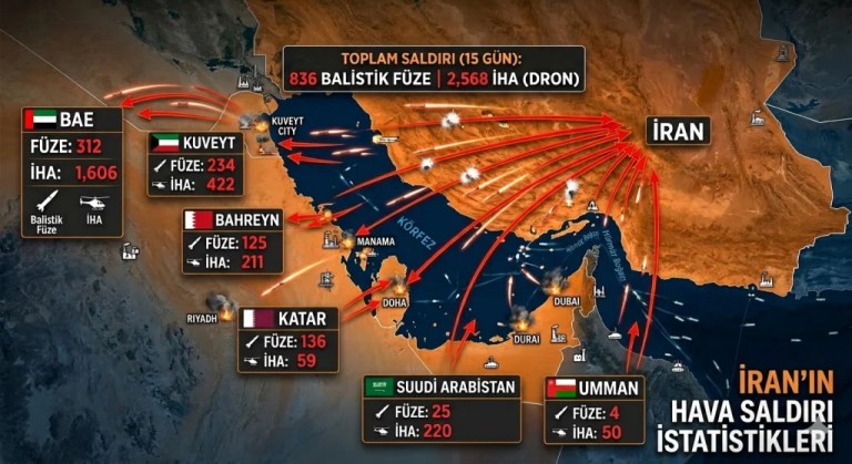 İran’dan Körfez’e Füze ve İHA Saldırısı